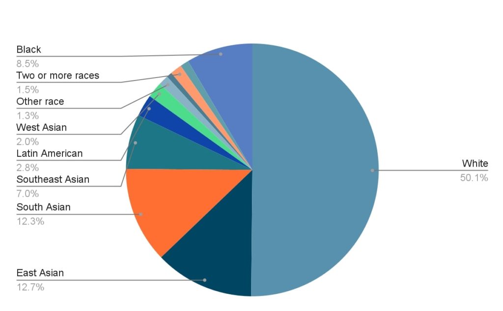 Points scored Toronto Demographics